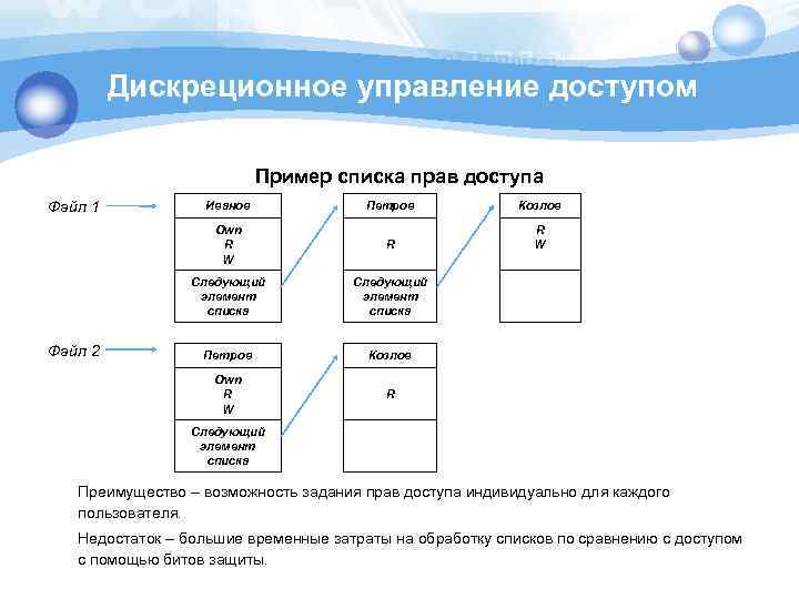 Дискреционное управление доступом Пример списка прав доступа Файл 1 Петров Козлов Own R W