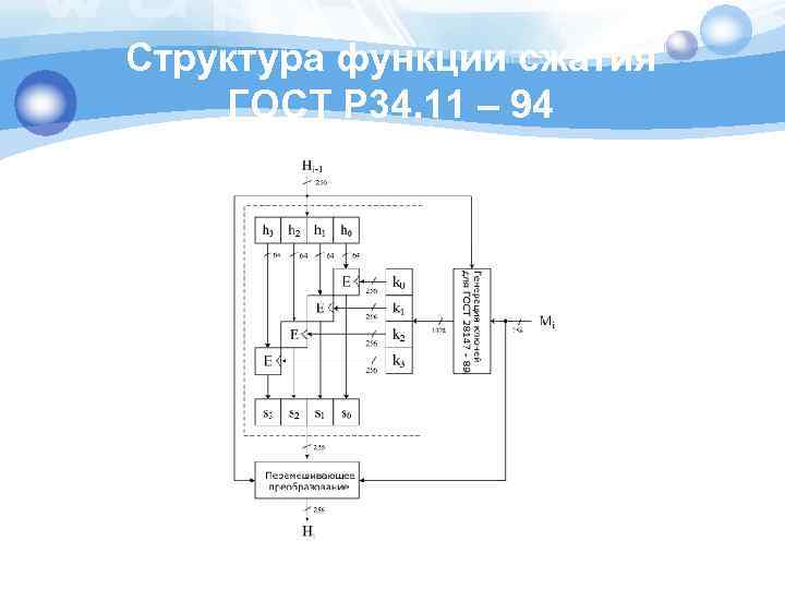 Структура функции сжатия ГОСТ Р 34. 11 – 94 