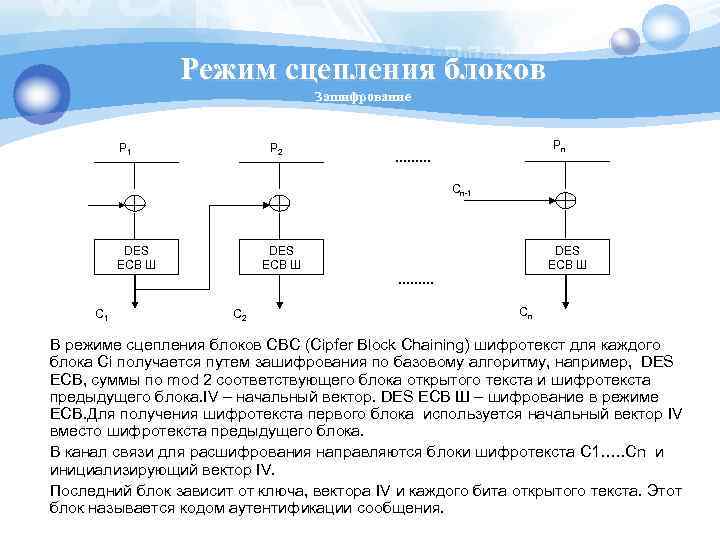 Режим сцепления блоков Зашифрование P 2 P 1 Pn ……… Cn-1 DES ECB Ш