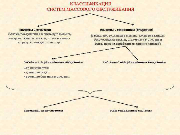 КЛАССИФИКАЦИЯ СИСТЕМ МАССОВОГО ОБСЛУЖИВАНИЯ системы с отказами (заявка, поступившая в систему в момент, когда