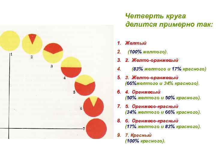 Четверть круга делится примерно так: 1. Желтый 2. (100% желтого). 3. 2. Желто-оранжевый 4.