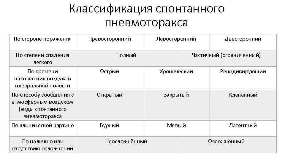 Классификация спонтанного пневмоторакса По стороне поражения По степени спадения легкого Правосторонний Левосторонний Полный Двесторонний