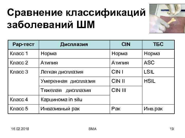 Сравнение классификаций заболеваний ШМ Рар-тест Дисплазия CIN ТБС Класс 1 Норма Класс 2 Атипия