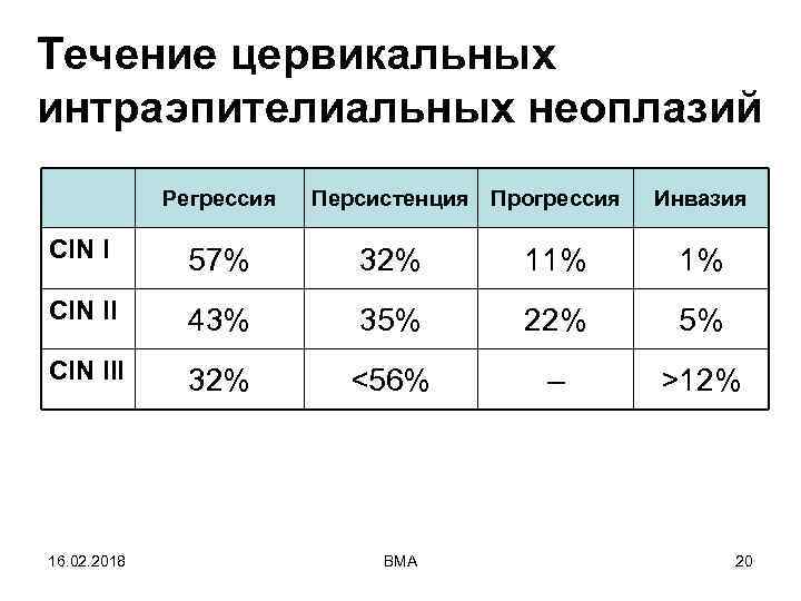 Течение цервикальных интраэпителиальных неоплазий Регрессия Персистенция Прогрессия Инвазия CIN I 57% 32% 11% 1%