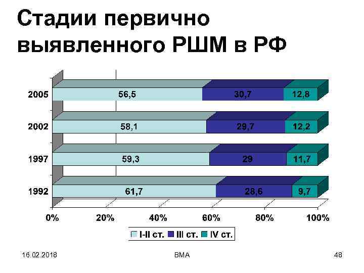 Стадии первично выявленного РШМ в РФ 16. 02. 2018 ВМА 48 