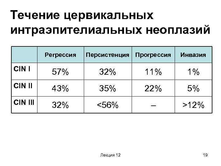 Течение цервикальных интраэпителиальных неоплазий Регрессия Персистенция Прогрессия Инвазия CIN I 57% 32% 11% 1%