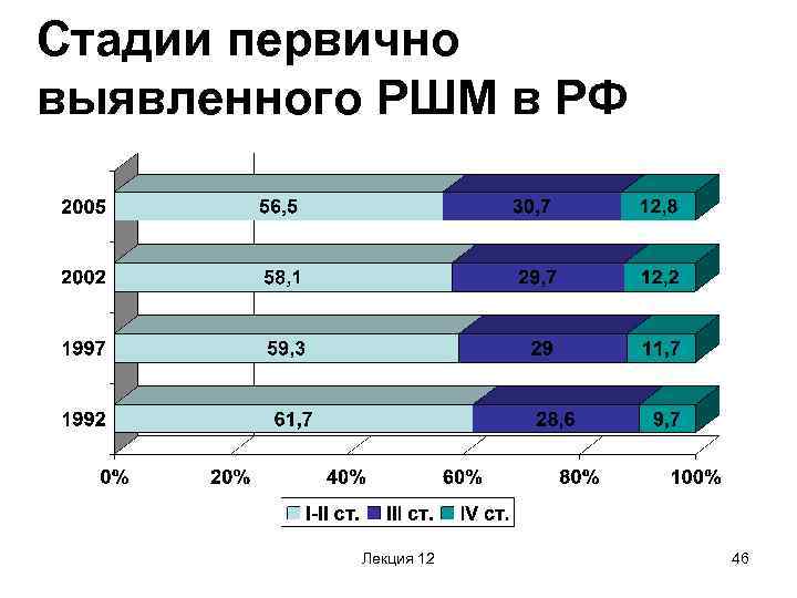Стадии первично выявленного РШМ в РФ Лекция 12 46 
