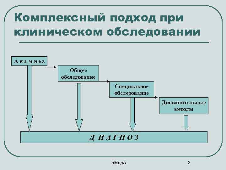Комплексный подход при клиническом обследовании Анамнез Общее обследование Специальное обследование Дополнительные методы Д ИАГНОЗ