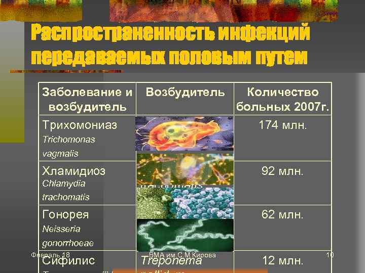 Распространенность инфекций передаваемых половым путем Заболевание и возбудитель Трихомониаз Trichomonas Возбудитель Количество больных 2007