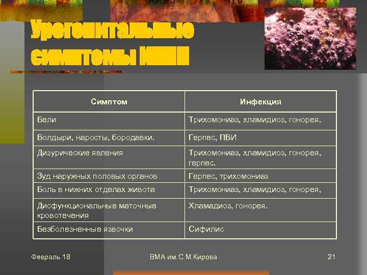 Урогенитальные симптомы ИППП Симптом Инфекция Бели Трихомониаз, хламидиоз, гонорея. Волдыри, наросты, бородавки. Герпес, ПВИ