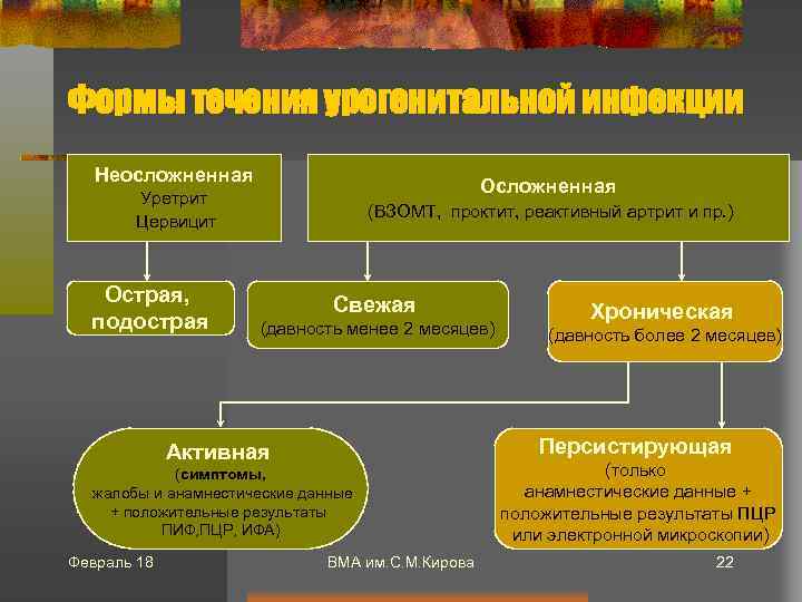Формы течения урогенитальной инфекции Неосложненная Осложненная Уретрит Цервицит Острая, подострая (ВЗОМТ, проктит, реактивный артрит
