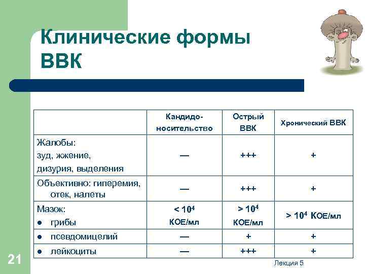 Клинические формы ВВК Кандидоносительство Острый ВВК Хронический ВВК Жалобы: зуд, жжение, дизурия, выделения —