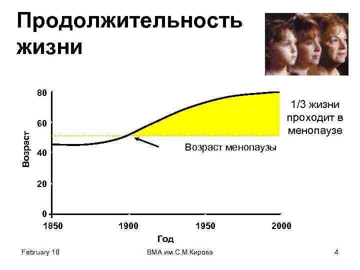 Продолжительность жизни 80 1/3 жизни проходит в менопаузе Возраст 60 Возраст менопаузы 40 20