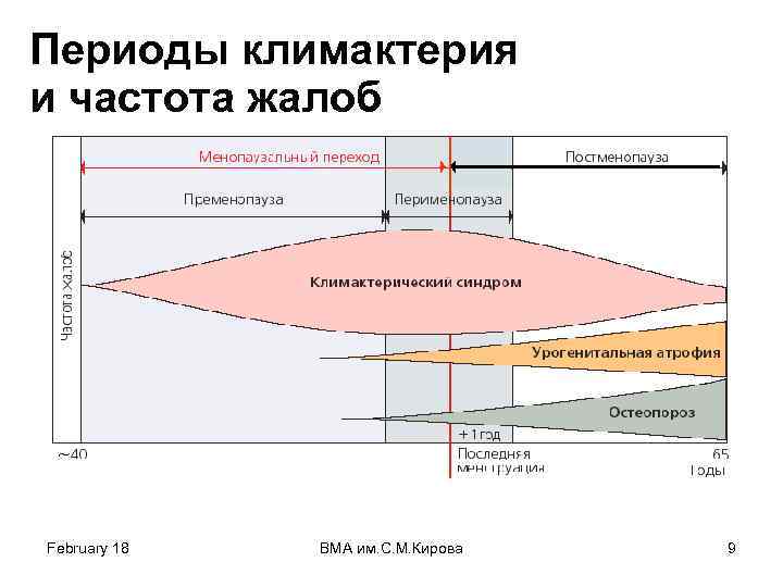 Периоды климактерия и частота жалоб February 18 ВМА им. С. М. Кирова 9 