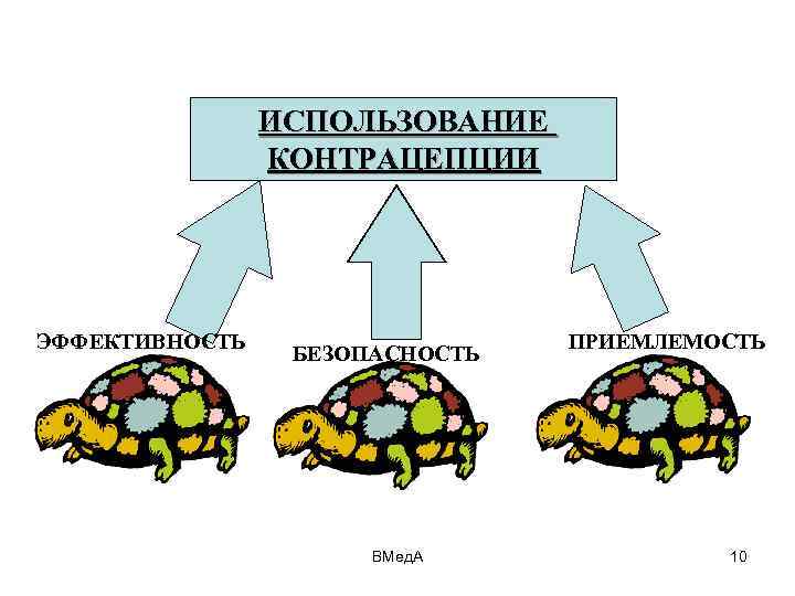 ИСПОЛЬЗОВАНИЕ КОНТРАЦЕПЦИИ ЭФФЕКТИВНОСТЬ БЕЗОПАСНОСТЬ ВМед. А ПРИЕМЛЕМОСТЬ 10 