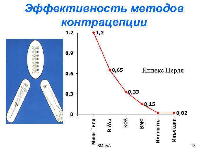 Эффективность методов контрацепции Индекс Перля ВМед. А 13 