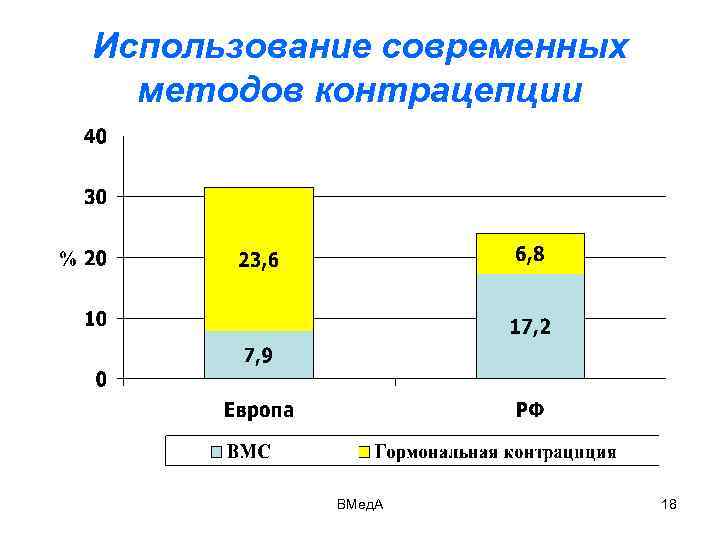 Использование современных методов контрацепции ВМед. А 18 