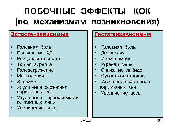 ПОБОЧНЫЕ ЭФФЕКТЫ КОК (по механизмам возникновения) Эстрогензависимые Гестагензависимые • • • • Головная боль