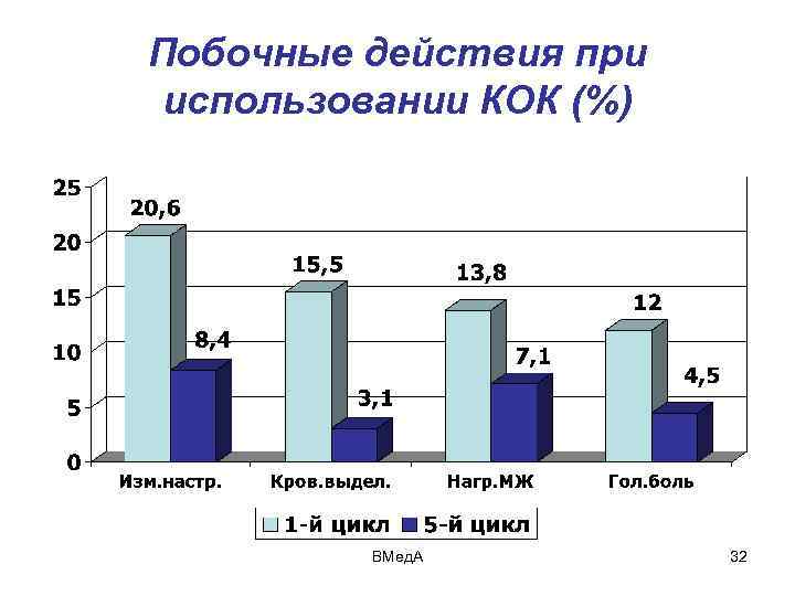 Побочные действия при использовании КОК (%) ВМед. А 32 