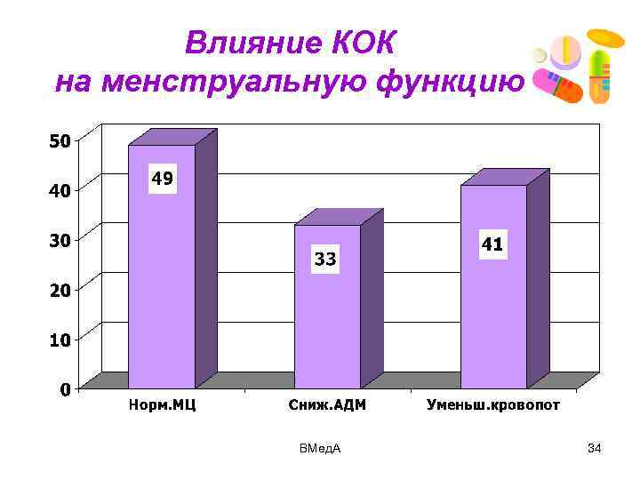 Влияние КОК на менструальную функцию ВМед. А 34 