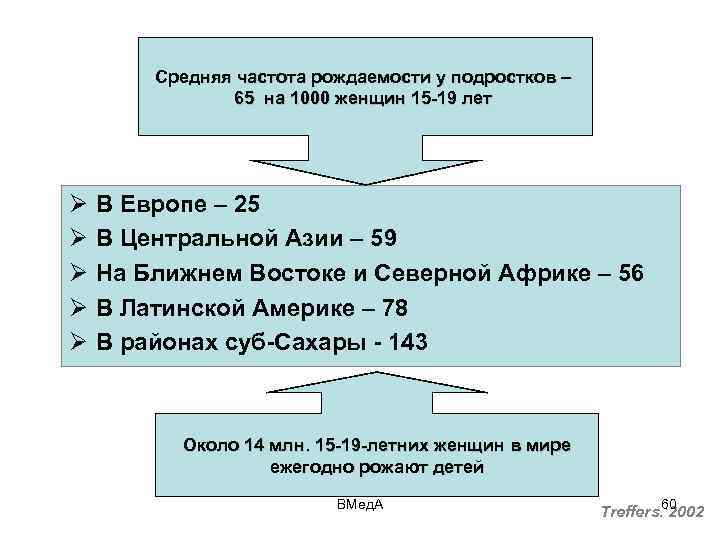 Средняя частота рождаемости у подростков – 65 на 1000 женщин 15 -19 лет Ø