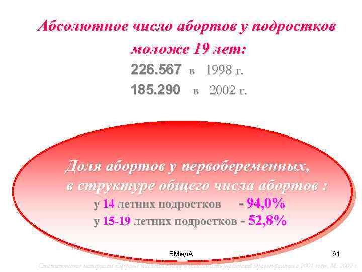 Абсолютное число абортов у подростков моложе 19 лет: 226. 567 в 1998 г. 185.