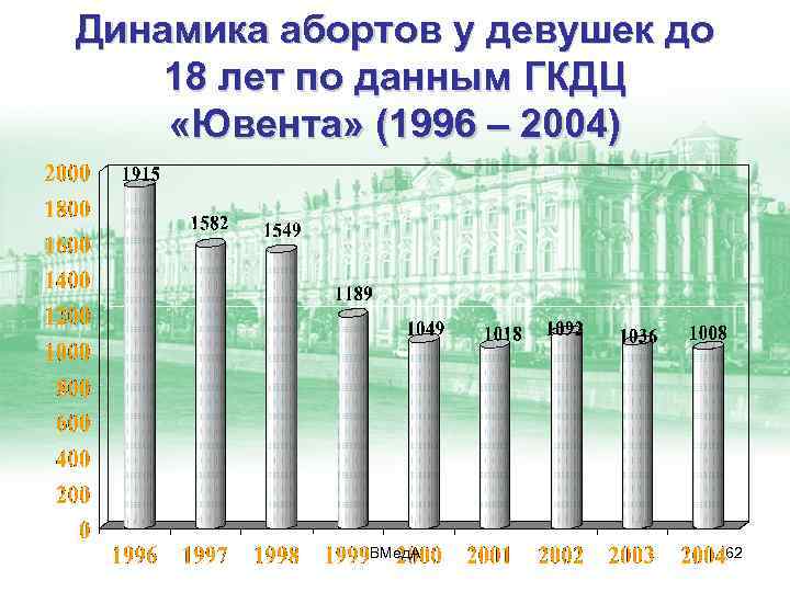 Динамика абортов у девушек до 18 лет по данным ГКДЦ «Ювента» (1996 – 2004)