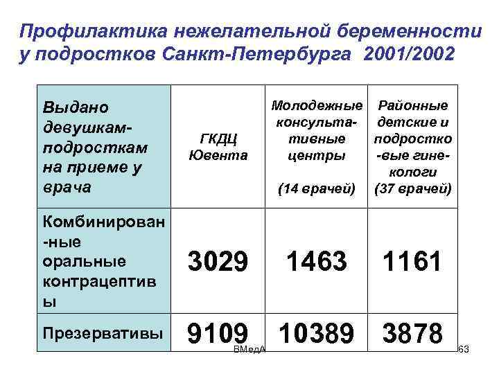 Профилактика нежелательной беременности у подростков Санкт-Петербурга 2001/2002 Молодежные Районные консульта- детские и тивные подростко