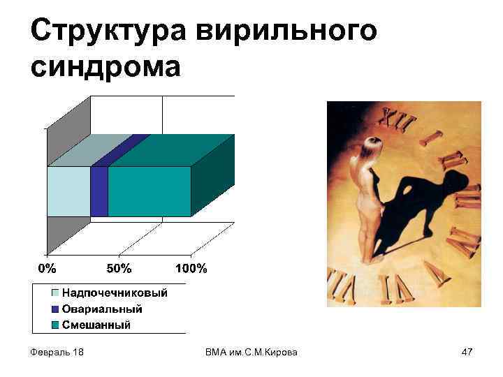 Структура вирильного синдрома Февраль 18 ВМА им. С. М. Кирова 47 