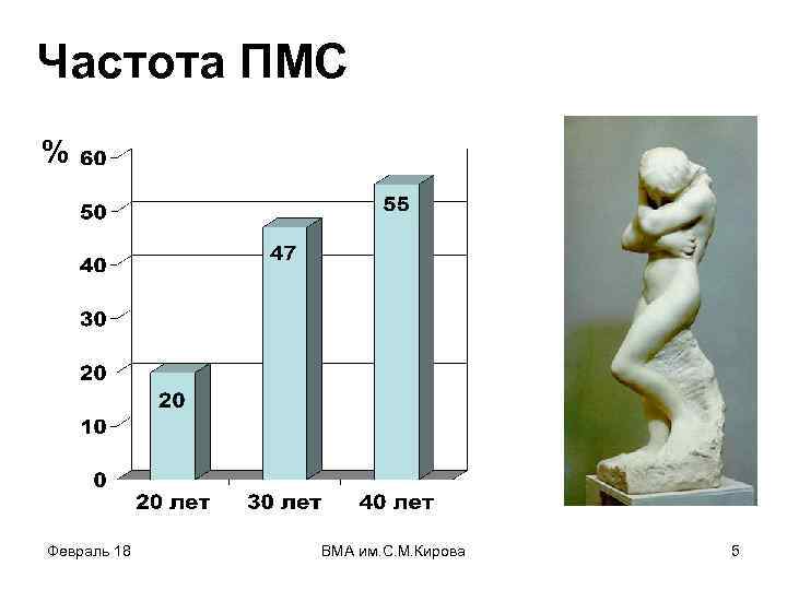 Частота ПМС % Февраль 18 ВМА им. С. М. Кирова 5 