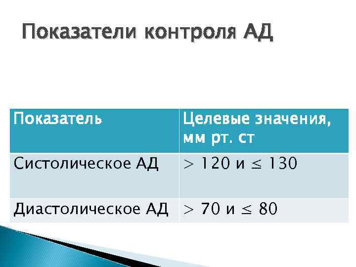 Показатели контроля АД Показатель Целевые значения, мм рт. ст Систолическое АД > 120 и