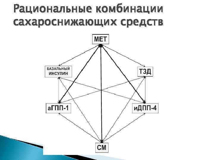 Рациональные комбинации сахароснижающих средств 