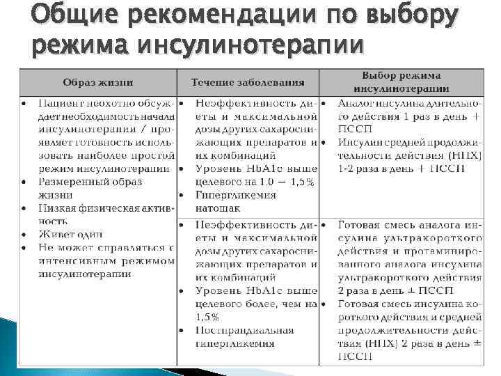 Общие рекомендации по выбору режима инсулинотерапии 