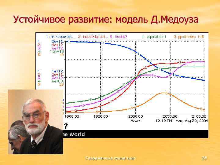 Устойчивое развитие: модель Д. Медоуза Современные концепции 25 