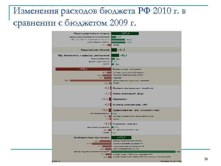 Изменения расходов бюджета РФ 2010 г. в сравнении с бюджетом 2009 г. 19 
