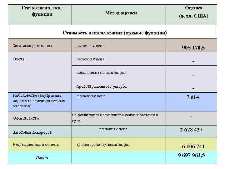 Геоэкологические функции Метод оценки Оценка (долл. США) Стоимость использования (прямые функции) Заготовка древесины рыночная