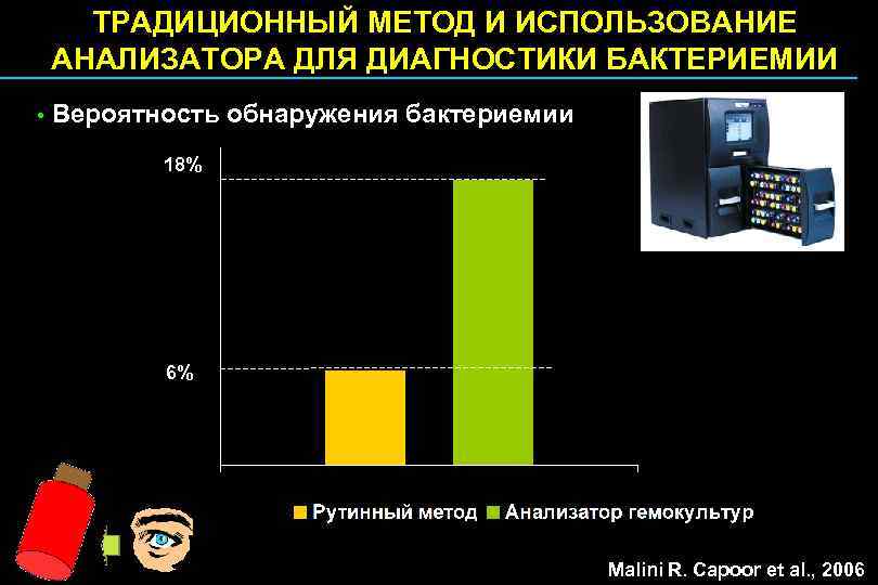 ТРАДИЦИОННЫЙ МЕТОД И ИСПОЛЬЗОВАНИЕ АНАЛИЗАТОРА ДЛЯ ДИАГНОСТИКИ БАКТЕРИЕМИИ • Вероятность обнаружения бактериемии 18% 6%