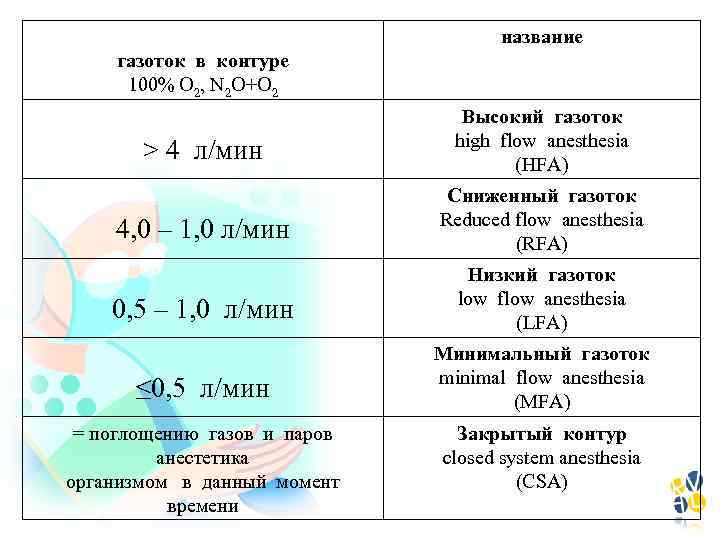 название газоток в контуре 100% О 2, N 2 O+O 2 > 4 л/мин