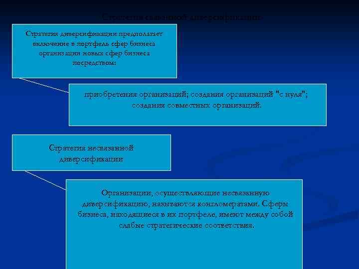 Стратегия связанной диверсификации Стратегия диверсификации предполагает включение в портфель сфер бизнеса организации новых сфер