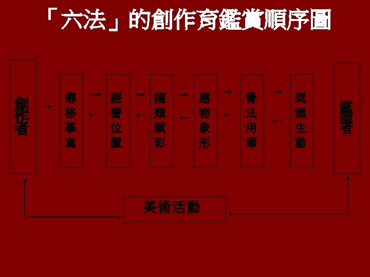 「六法」的創作育鑑賞順序圖 創 作 者 傳 移 摹 寫 經 營 位 置 隨 類