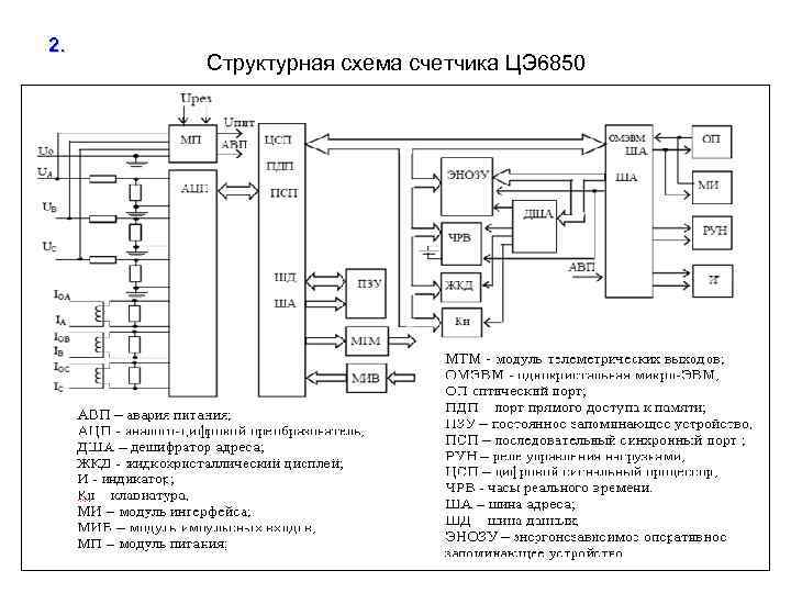 2. Структурная схема счетчика ЦЭ 6850 