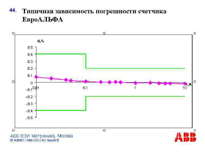 44. Типичная зависимость погрешности счетчика Евро. АЛЬФА 