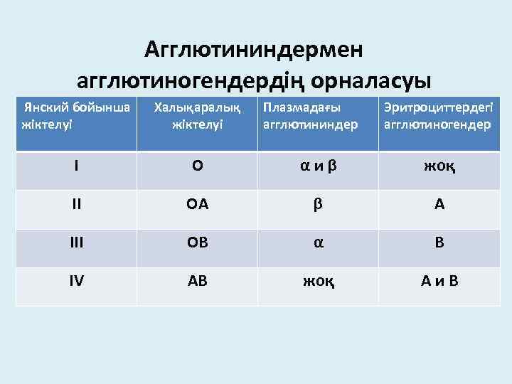 Агглютининдермен агглютиногендердің орналасуы Янский бойынша жіктелуі Халықаралық жіктелуі Плазмадағы агглютининдер Эритроциттердегі агглютиногендер І O