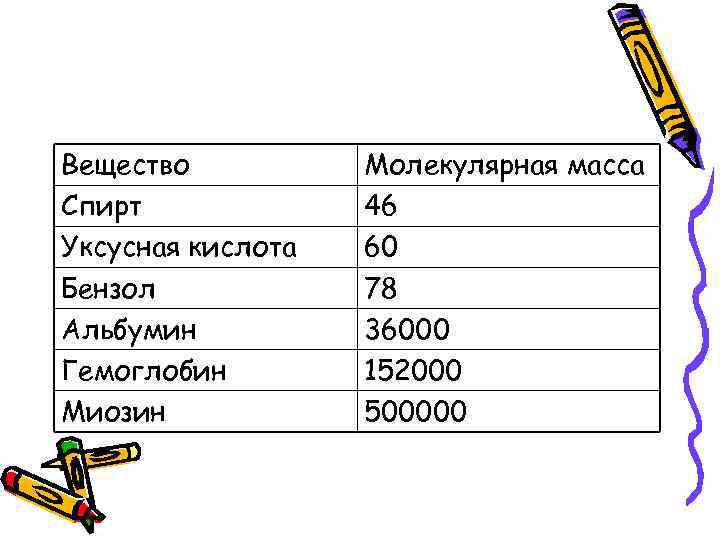 Вещество Спирт Уксусная кислота Бензол Альбумин Гемоглобин Миозин Молекулярная масса 46 60 78 36000