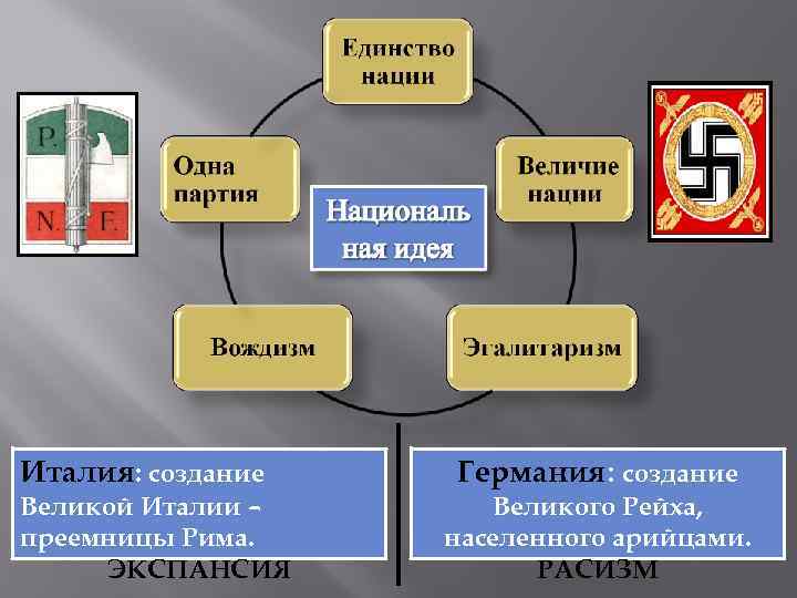 Италия: создание Великой Италии – преемницы Рима. ЭКСПАНСИЯ Германия: создание Великого Рейха, населенного арийцами.