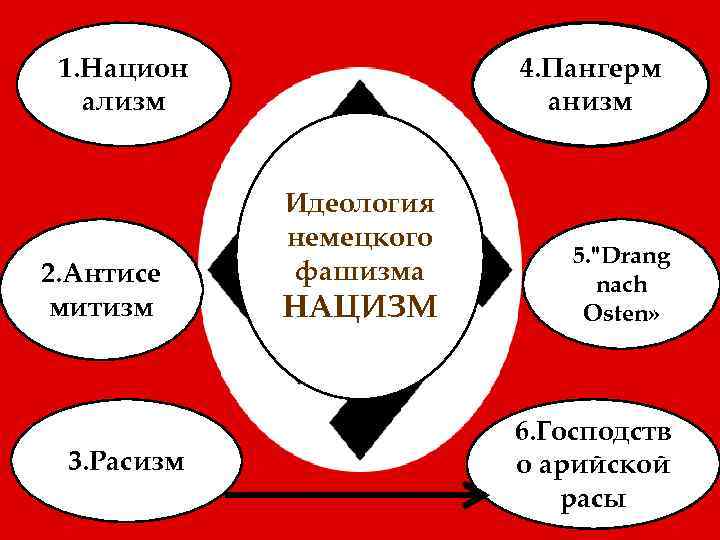 1. Национ ализм 2. Антисе митизм 3. Расизм 4. Пангерм анизм Идеология немецкого фашизма