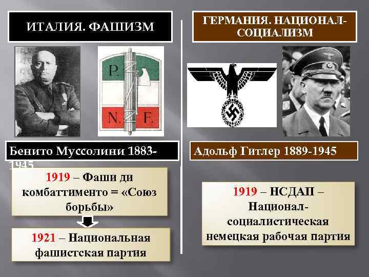 ИТАЛИЯ. ФАШИЗМ Бенито Муссолини 18831945 1919 – Фаши ди комбаттименто = «Союз борьбы» 1921