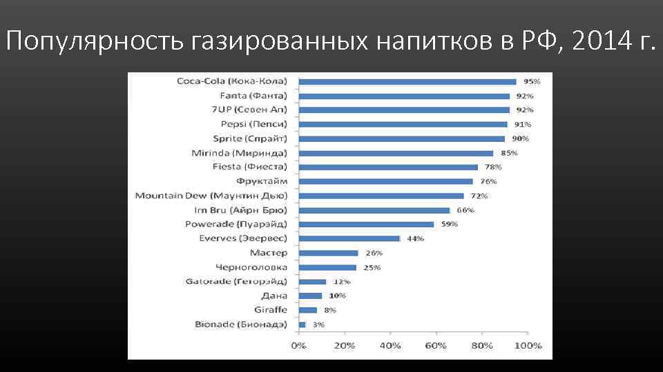Популярность газированных напитков в РФ, 2014 г. 