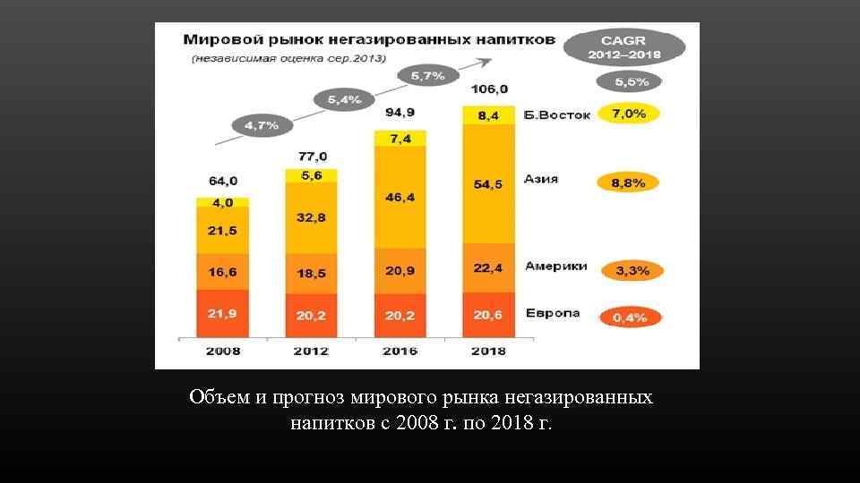 Объем и прогноз мирового рынка негазированных напитков с 2008 г. по 2018 г. 