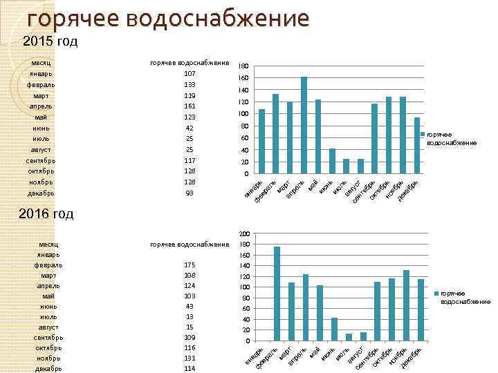 горячее водоснабжение 2015 год 180 160 140 120 100 80 горячее водоснабжение 60 40